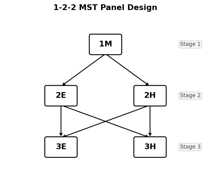 1-2-2 MST panel design. From Stage 1, all examinees begin at module 1M. After Stage 1, they are routed to either 2E (easy) or 2H (hard). After Stage 2, they can be routed to either 3E or 3H regardless of which Stage 2 module they took.