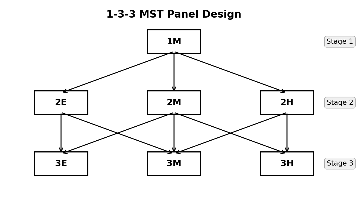 1-3-3 MST panel design. From Stage 1, all examinees begin at module 1M. After Stage 1, they are routed to one of three Stage 2 modules (2E, 2M, 2H) based on their estimated ability. After Stage 2, they are routed to one of three Stage 3 modules (3E, 3M, 3H).