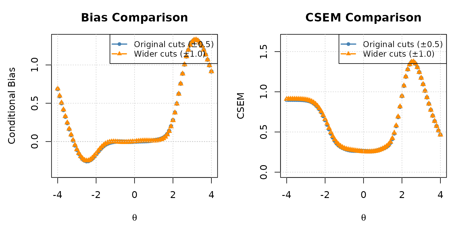 CSEM comparison: original vs. wider cut scores in the 1-3-3 panel.