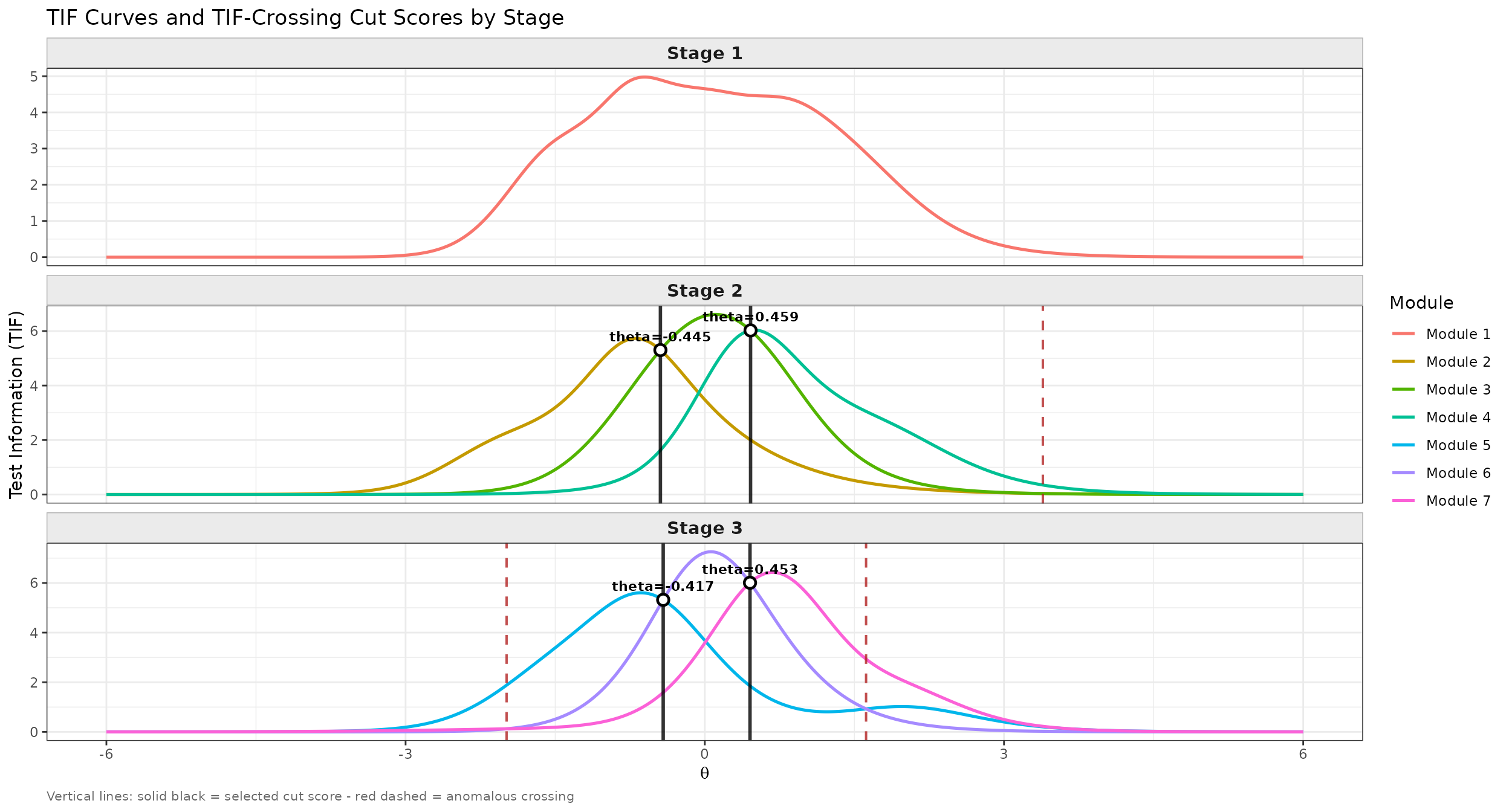 TIF curves for every module in the simMST panel, faceted by stage, with TIF-crossing cut scores from find_cut().