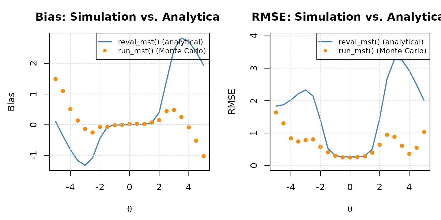 Empirical bias and RMSE from a run_mst() Monte Carlo simulation (points) overlaid on the analytical reval_mst() curve (line).