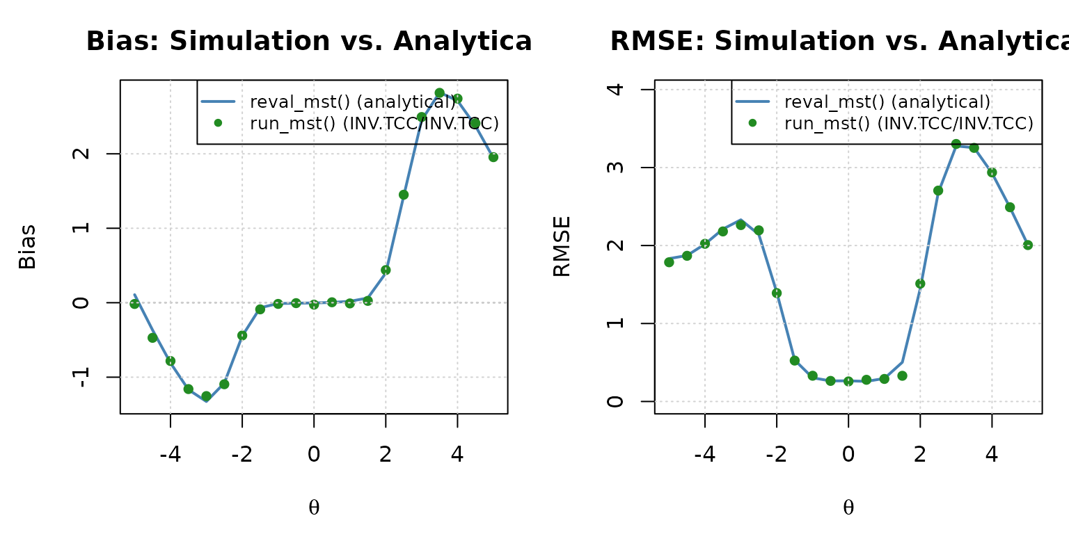 Empirical bias and RMSE from the INV.TCC/INV.TCC run_mst() Monte Carlo simulation (points) overlaid on the analytical reval_mst() curve (line).