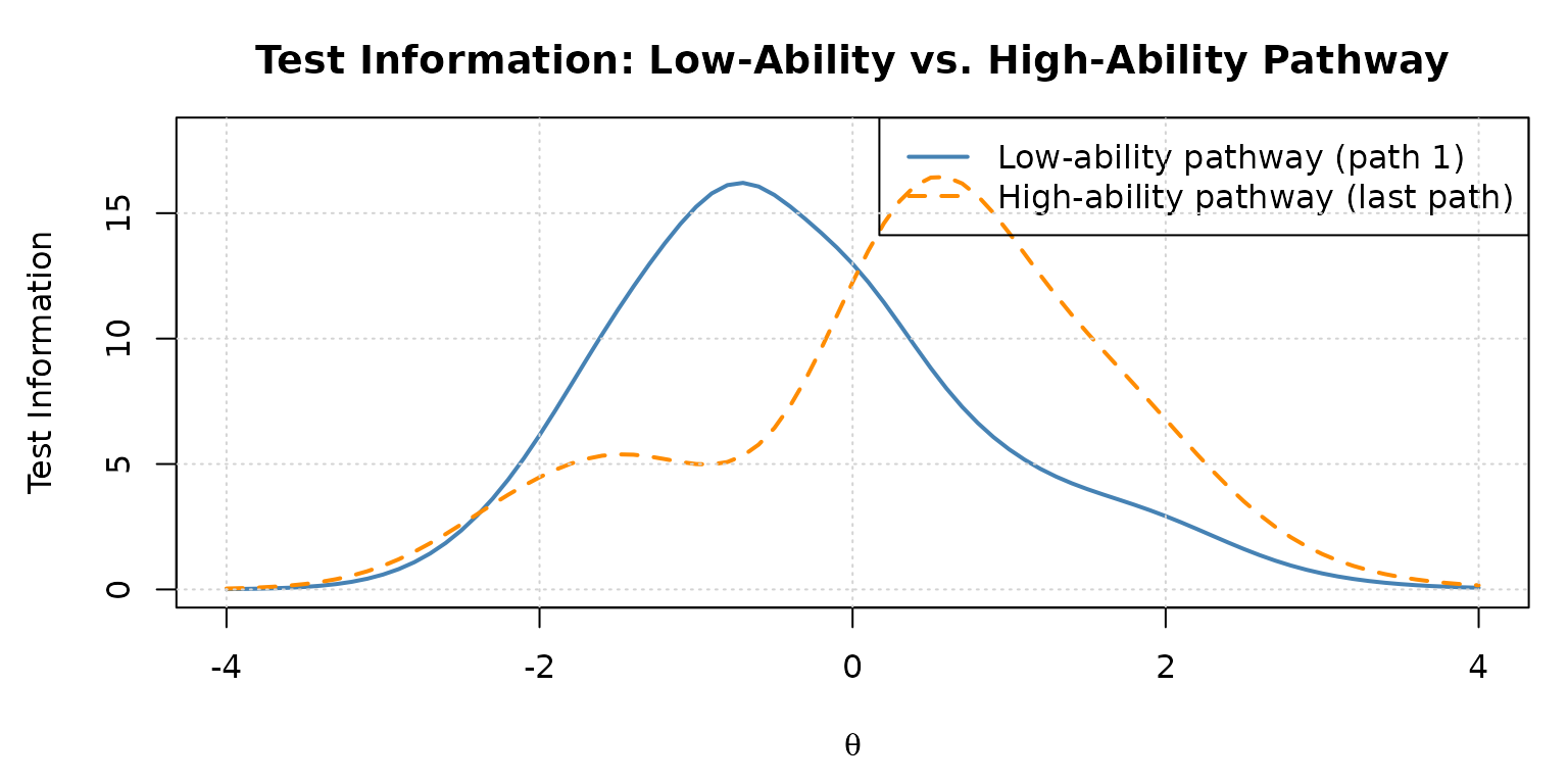 Test information functions for two contrasting pathways in the 1-3-3 panel.