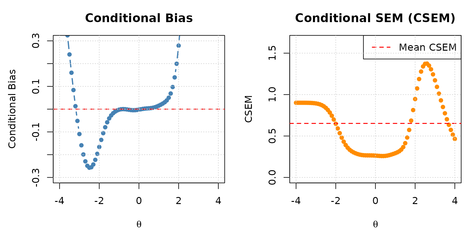 Conditional bias (left) and CSEM (right) for the simMST 1-3-3 panel across the ability scale.
