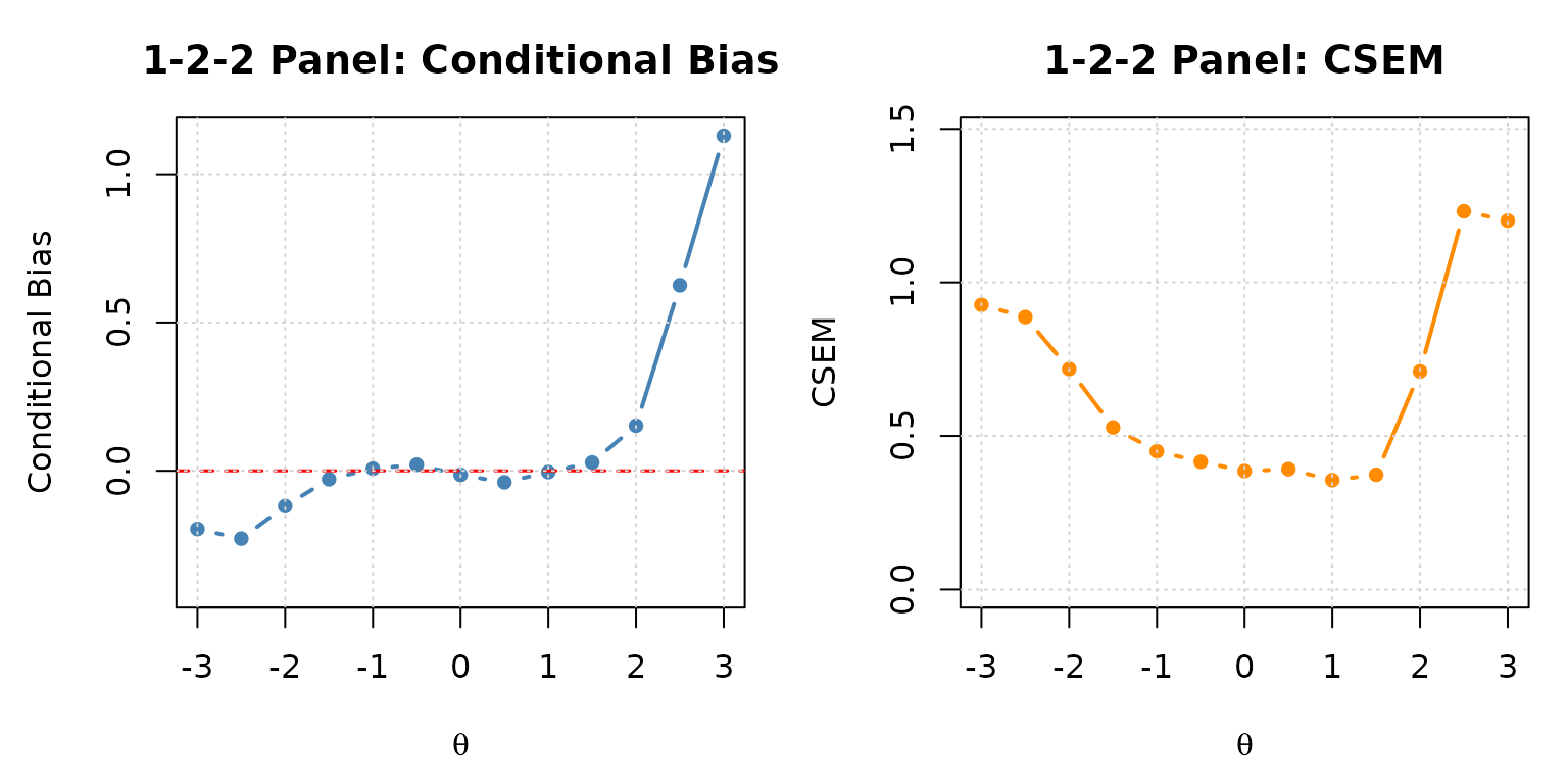 Conditional bias and CSEM for the custom 1-2-2 MST panel.
