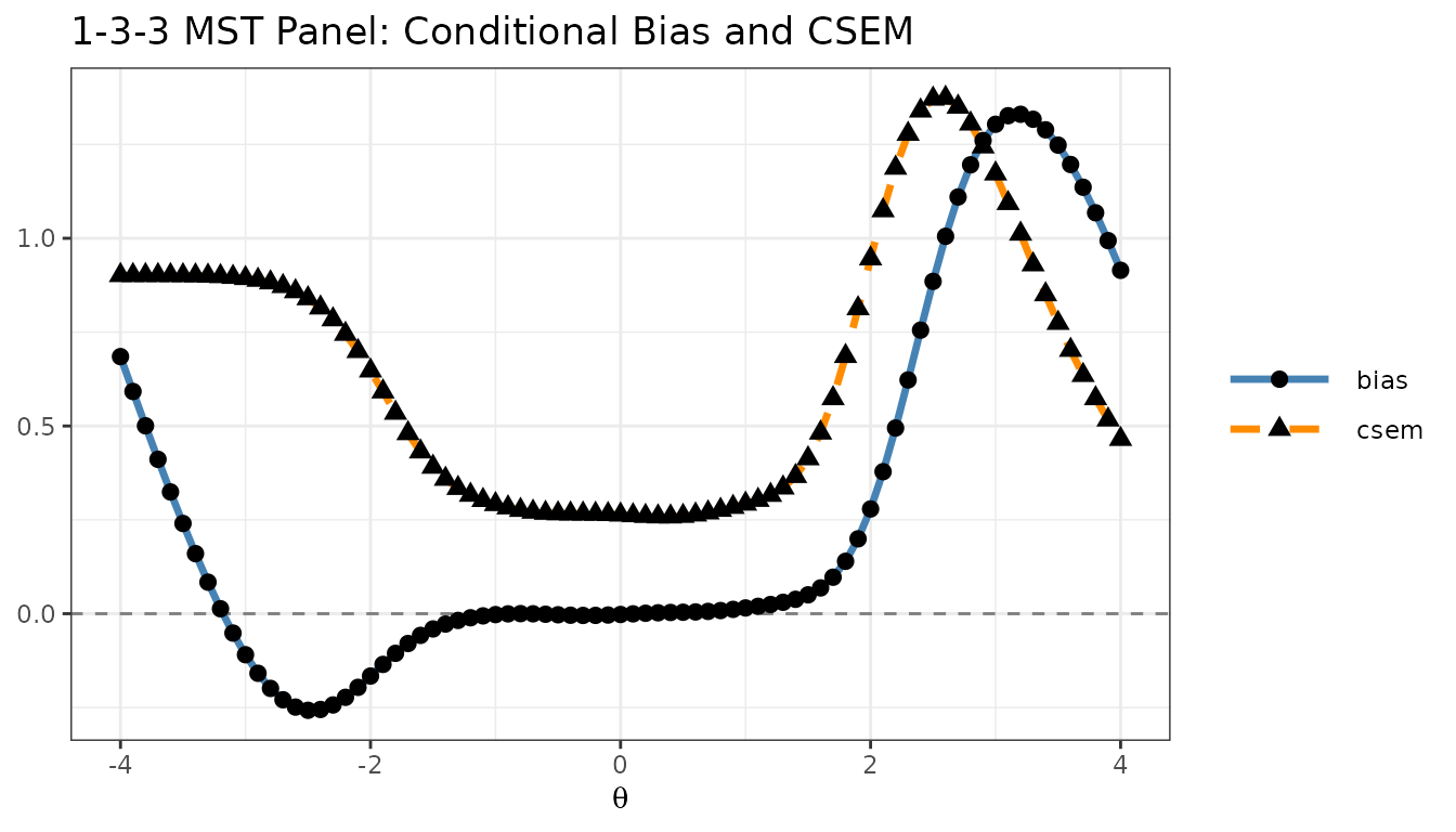 Bias and CSEM plotted together using ggplot2.